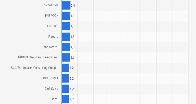 Platz 41-50 der Top-100 der beliebtesten Arbeitgeber für Ingenieure in Deutschland 2015/2015. (Bild: Statista; trendence Institut)