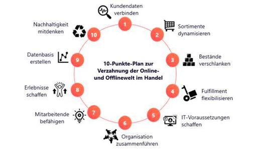 10-Punkte-Plan.(Bild:  Valantic)