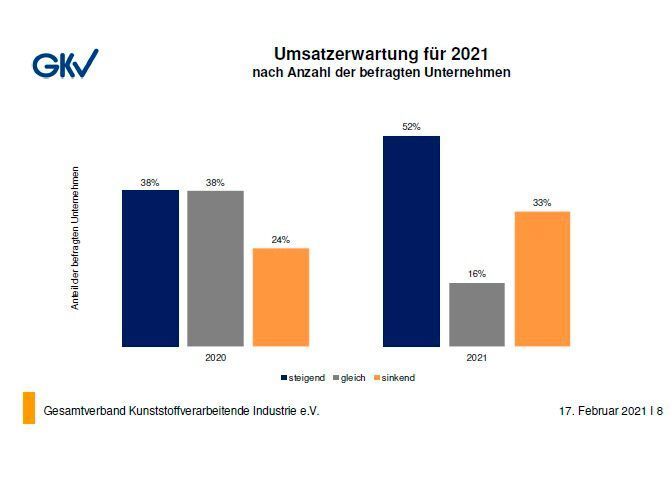 Diese Umsatzentwicklung soll nach Erwartungen der befragten GKV-Mitglieder für das kommende Geschäftsjahr eintreffen – wenn sich etwa die Coronapandemie in absehbarer Zeit weitgehend besiegen lässt. (GKV)