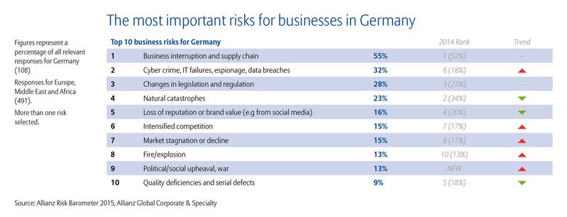 In Deutschland rücken Cyberrisiken unter die Top 10 Unternehmensrisiken, wie das Allianz Risk Barometer 2015 zeigt.