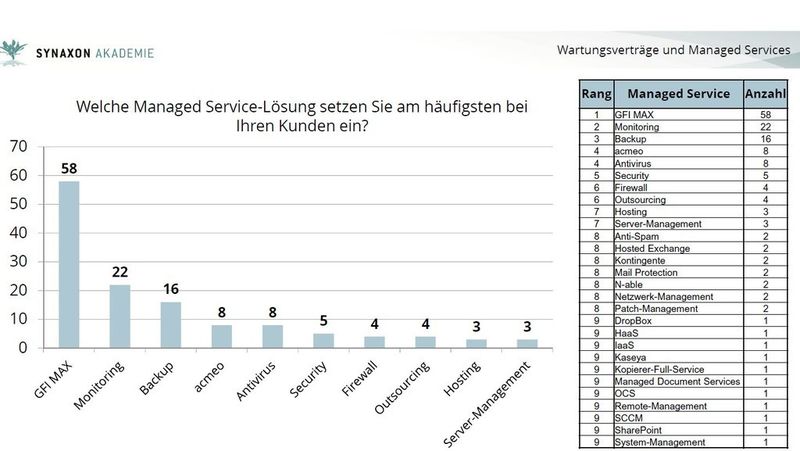 GFI MAX gehört zu den beliebtesten Managed-Service-Tools. (Bild: Synaxon)