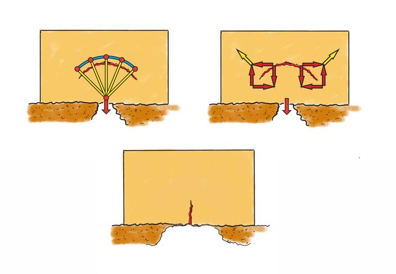 Abb. 4: Sackt ein Mauerfundament mittig ab, entsteht zunächst ein waagerechter Anriss infolge des senkrechten Zuges aus Gewichtsbelastung, der sich später seitlich abwärts krümmt. Zug aus den Schubvierecken und ebenso aus dem Kraftkegel erklären dies anschaulich. Konkurrierend und eher bei geringer Mauerhöhe können auch vertikale Risse aus dem Biegezug einlaufen. (Bild: Mattheck)