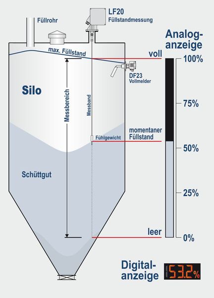 Schematische Darstellung der Füllstandmessung und Vollmeldung in einem Schüttgutsilo (Bild: Mollet)