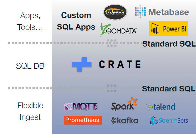 CrateDB schiebt sich als ANSI-SQL-konforme Schicht zwischen die Datenquellen beziehungsweise Streamingdienste und aufgelagerte Anwendungen. (Crate.io)