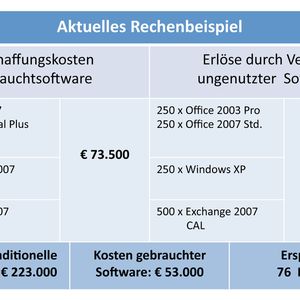 IT-Verantwortliche verbessern ihren Etat nicht nur durch die Veräußerung überzähliger Lizenzen. Häufig werden die Beschaffungsaktivitäten durch den Erwerb "gebrauchter" Lizenzen weitaus kostengünstiger ermöglicht.