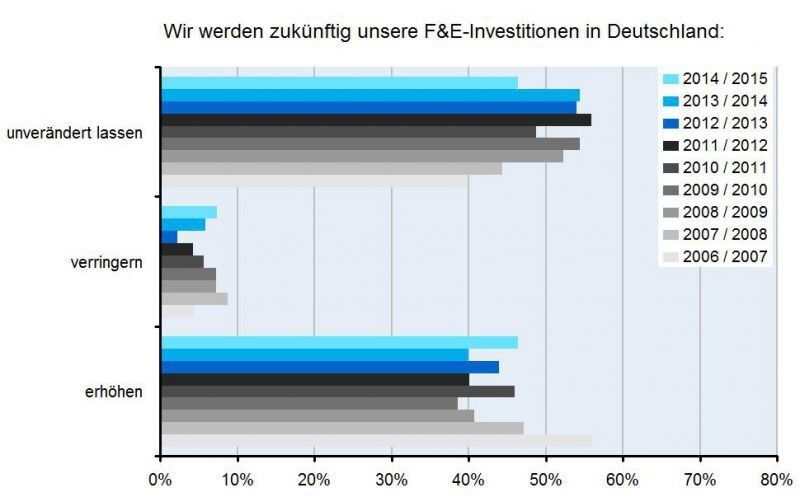 Investitionsbereitschaft steigt wieder leicht an. (Bild: Bio Deutschland)