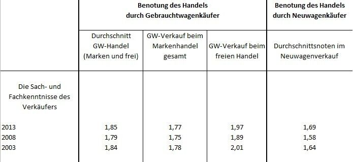  (Quelle: DAT; Grafik: Achter)