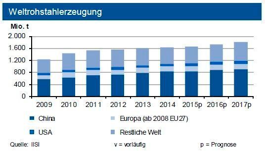 Nach den ersten drei Quartalen 2015 lag die Weltstahlproduktion um 2,4 % unter dem Vorjahresniveau. Die Produktion in der EU 28 stagnierte, diejenige Chinas verzeichnete einen Rückgang. Der Einbruch in der Ukraine hält an. (Quelle: siehe Grafik)