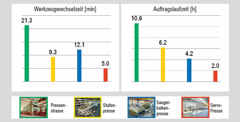 Werkzeugwechselzeiten und Auftragslaufzeiten im Vergleich unterschiedlicher Pressenkonzepte. Rot gilt für die Servotechnik, die am günstigsten abschneidet. (Bild: BMW)