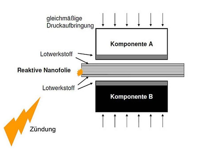 Prinzip des Fügevorgangs. (Bild: Innojoin)