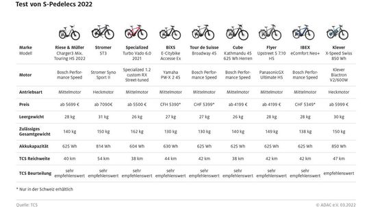 Acht von neun S-Pedelecs hat der TCS mit „gut“ benotet.(Bild:  ADAC)