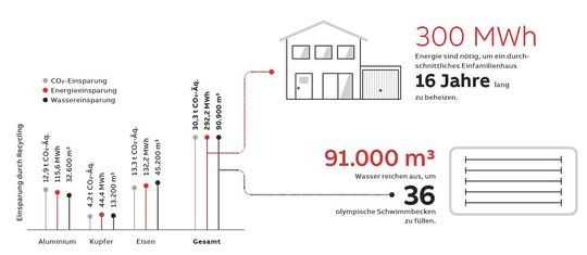 Analyse der durch das Recycling der Metalle von 10 t Elektromotoren erzielten Umweltwirkung. Zum Vergleich ist der Energie- und Wasserverbrauch eines typischen Einfamilienhauses dargestellt.(Bild:  ABB)