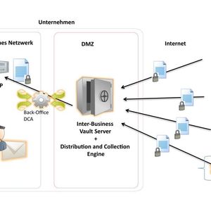 Secure-File-Transfer mit Cyber-Ark-Lösung Inter-Business Vault (Quelle: Cyber-Ark).