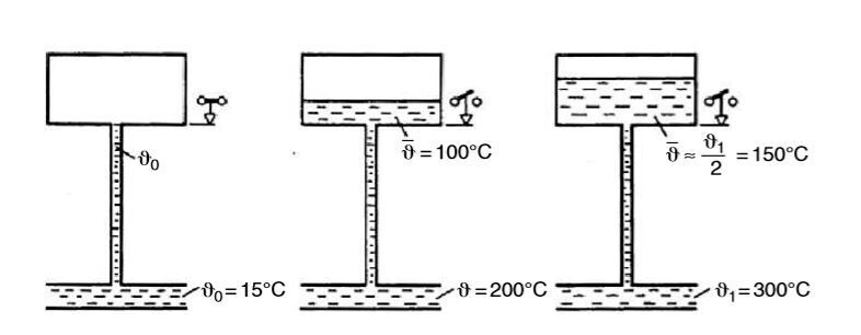 Figure 1: Graph of temperature development in expansion vessel. (Heat Transfer Technique/ Vogel Communications Group)