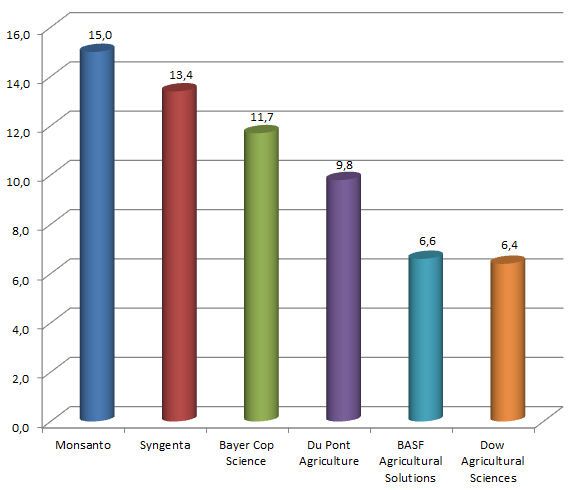 The six biggest agro chemicals and seeds vendor by turnover in billion dollars from 2015. Dupont and Dow are merging. Bayer is acquiring Monsanto and Chem China is acquiring the Swiss Syngenta. Is BASF the big loser in the market? (Picture: PROCESS)