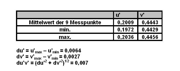 Tabelle 2: Gleichmäßigkeit des Farbtons der Hintergrundbeleuchtung mit RGB-COB-Packages am oberen und unteren Rand (Archiv: Vogel Business Media)