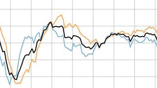 Das Geschäftsklima (schwarz) der deutschen Logistikwirtschaft ist so positiv wie noch nie. Auch die Geschäftslage (orange) und die Geschäftserwartungen (hellblau) der Logistiker sind vielversprechend. (BVL)