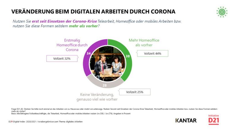 Die Corona-Krise zwang viele Berufstätige ins Homeoffice. (Kantar / Initiative D21 e.V.)
