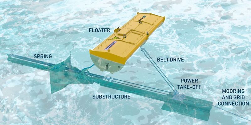 Der Schwimmkörper absorbiert die einströmende Energie, die er über einen federbelasteten Riemenantrieb auf einen Generator überträgt.  (Nemos)