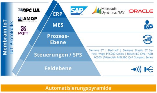 (Der Membrain-IoT-Konfigurator verknüpft Daten aus Maschinen und Steuerungen direkt mit Strukturen im ERP-System. Bild: Membrain)