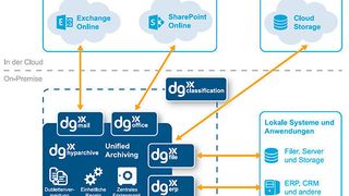 Die dgsuite bietet eine Archivierungs-Infrastruktur für hybride Cloud-Ansätze. (dataglobal)