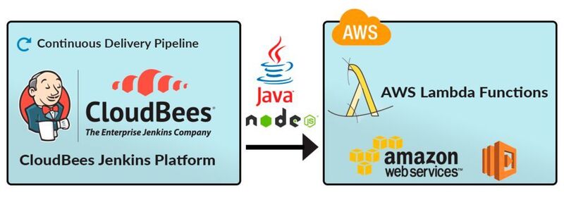 Continous Delivery: Kontinuierliche Bereitstellung mit CloudBees Jenkins Plattform und AWS Lambda. (CloudBees)