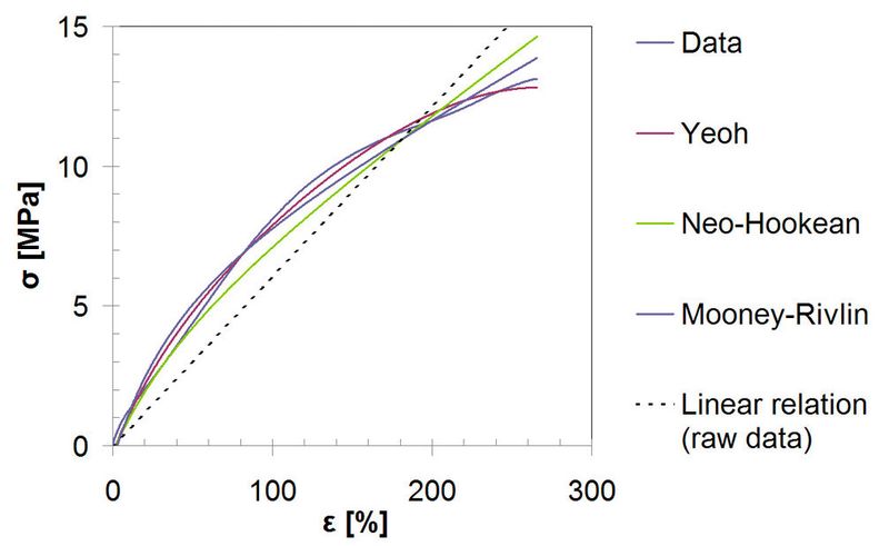 Bild 4: Spannungs-Dehnungs-Zusammenhang bei einem Acrylnitril-Butadien-Kautschuk. Das Bild zeigt den Vergleich der echten Daten (Data) mit drei hyperelastischen Modellen und dem linearen Verhältnis (linear relation). (Bild: SKF)
