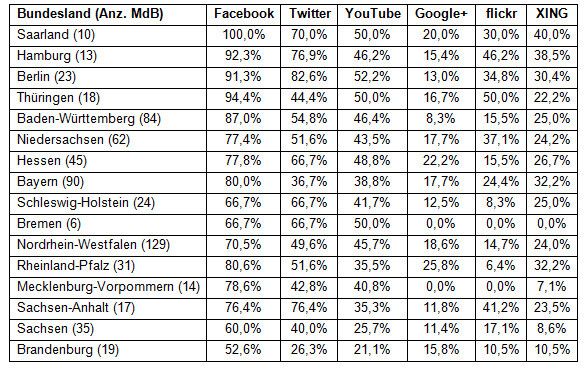 Facebook ist für die meisten Politiker das soziale Medium der Wahl. Eher selten genutzt werden Google+ und Xing. (Bild: Bitkom)