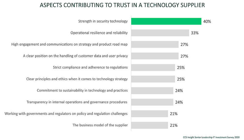 Das sind die wichtigsten Aspekte, die zum Aufbau von Vertrauen in eine KI-Lösung beitragen bzw. erfüllt sein müssen. (CCS Insight)