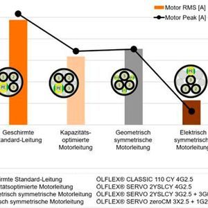 Ableitstrom (Effektivwert und Maximalpegel), gemessen am Frequenzumrichter-Ausgang bei einem 4 kW Antrieb und 50 m Leitungslänge. (Bild:  Bild: Lapp)