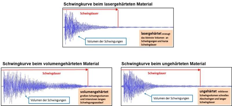 Die Schwingungstests zeigen die Belastbarkeit der Kuttermesser. (Bild: Inofex)