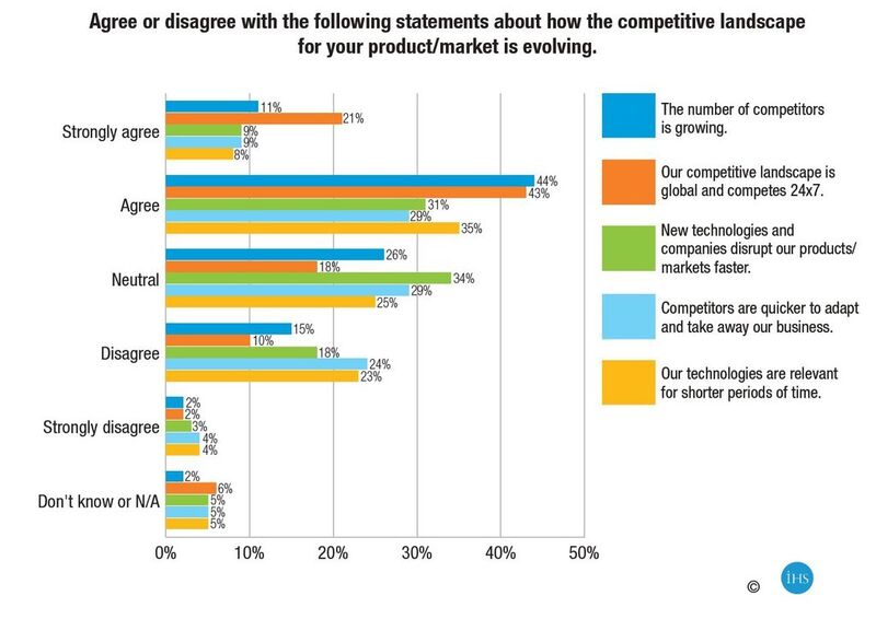 Engineers are highly aware of the competitive market they work in. The majority (55 percent) believe the number of competitors is growing and 64 percent agree the competitive landscape is global and competes 24/7. (Source: IHS)