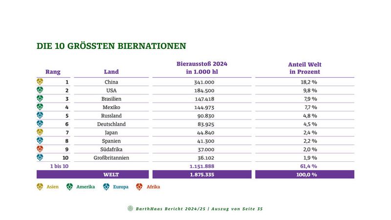 Top10 Biernationen (Bild: BarthHaas)