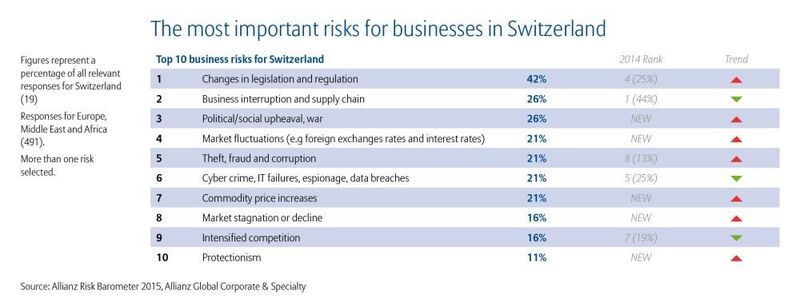 Die wichtigsten Geschäftsrisiken für Unternehmen in der Schweiz. (Allianz Global Corporate & Specialty)