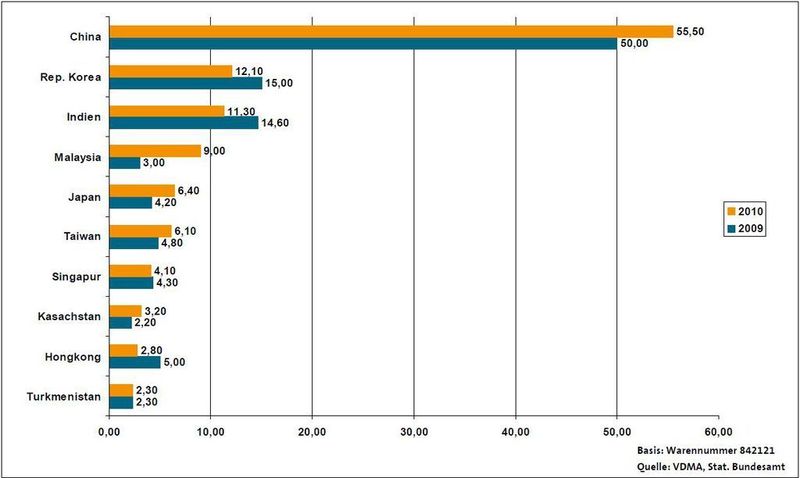 Die 10 wichtigsten Exportmärkte für Deutschland in Asien in Mio. Euro  (Bild: VDMA)