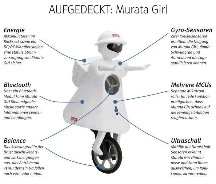 Mit seinem Murata Girl will die Firma Murata aktuelle Technologien demonstrieren. Ausgestattet mit Gyro- und Navigations-Sensoren, Schwungrad, Ultraschallsensoren, Bluetooth-Modul sowie Akku-Rucksack und DC/DC-Wandler zur Stromversorgung zeigt das Einrad-Mädchen, was mit moderner Sensortechnik und Mikrocontrollersteuerung heute alles möglich ist. Der Einrad fahrende Roboter im Wert von rund 200.000 US-$ ist 50 cm hoch und wiegt 6 kg. // TK (Archiv: Vogel Business Media)