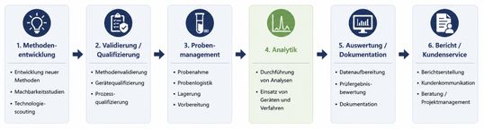 Abb.2: Typische Make-or-Buy-Entscheidungen im Labor(Bild:  Johann Gregori)