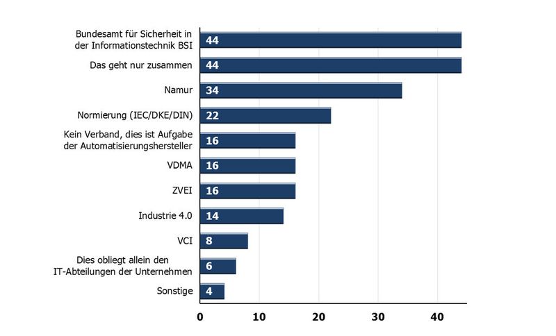 Welche Verbände/Organisationen sollten sich verstärkt um Security-Fragen in Bezug auf die Automatisierung kümmern? (PROCESS (Angaben in %; Mehrfachnennungen möglich))