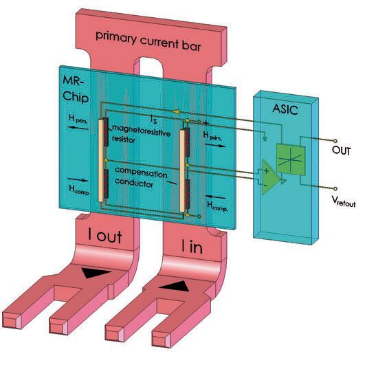 Bild 1: Das Funktionsprinzip eines AMR-Stromsensors. Bild 1: Das Funktionsprinzip eines AMR-Stromsensors.