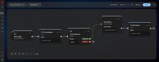 Die automatisierte Reaktion auf einen Sicherheitsvorfall in „Ansible“.(Bild:  Red Hat)