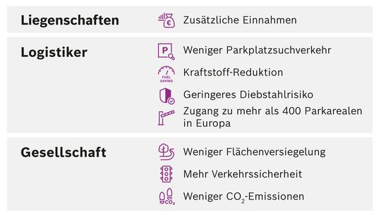Alle Vorteile des Bosch Secure Truck Parking auf einen Blick für ...(Bild:  Bosch)