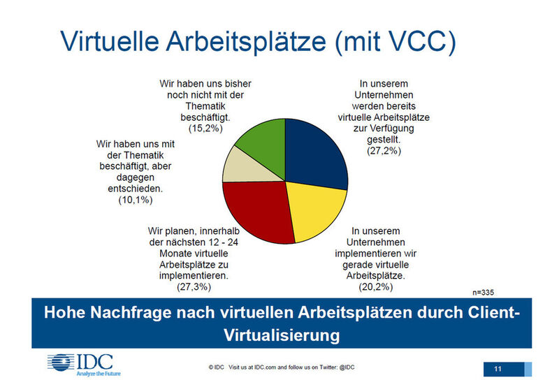 Drei viertel der befragten Unternehmen nutzen VCC oder beschäftigen sich damit. (Quelle: IDC)