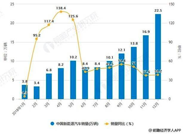2018年1-12月中国新能源汽车销量统计及增长情况 (前瞻产业研究院)