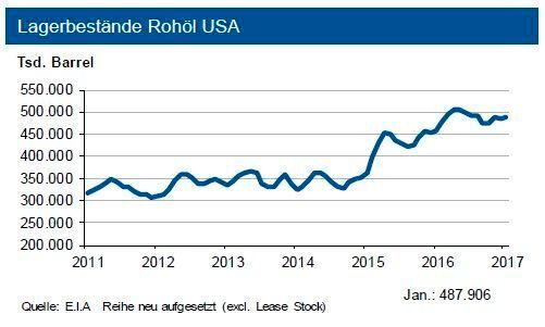 Ende Januar 2017 betrugen die Lagerbestände von Rohöl in den USA insgesamt 495 Mio. Barrel und liegen auf hohem Niveau. Die Bestände von Benzin und den übrigen Destillaten bewegen sich ebenfalls über dem langjährigen Durchschnitt. Die aktuell niedrigere Inlandsproduktion erhöht die amerikanischen Rohölimporte. Noch ist die globale Versorgung trotz Produktionskürzungen der Opec gut. Die von Trump umgesetzten Erleichterungen der Rohölförderung dürften Preisanhebungen begrenzen. Auch die weltweite Gasversorgung ist gut. (siehe Grafik)