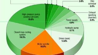 Ce graphique permet de bien comprendre l'efficience énergétique d'une machine-outil. (Image: MSM)