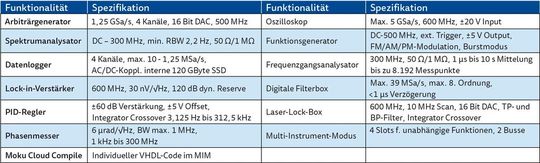 Tabelle: Aktueller Funktionsumfang Moku:Pro mit technischen Spezifikationen.(Bild:  SI Scientific Instruments)