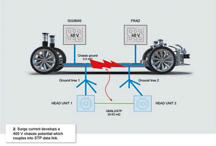 Bild 1b: Der Spitzenstrom entwickelt ein 400-mV-Chassis-Potenzial, das in die STP-Datenverbindung einkoppelt. (Bild: KDOF)