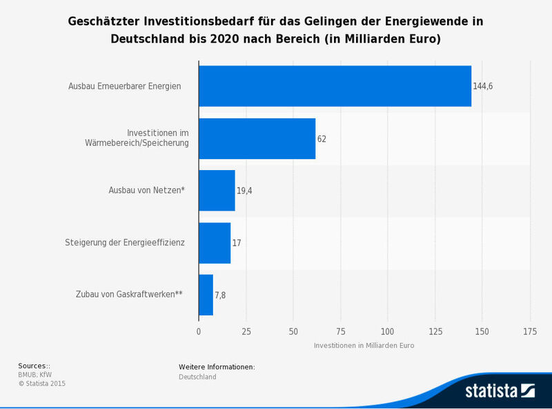 Geschätzter Investitionsbedarf in Deutschland bis 2020 nach Bereich (Statista 2016/BMUB; KfW)