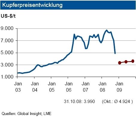 Die Kupferpreise sind kräftiger als erwartet gefallen. Allerdings dürfte nun auch der Abschmelzungsprozess der investiven Nachfrage weitgehend beendet sein. Fundamentale Nachfragedaten haben im Oktober eine geringe Rolle gespielt. Die Nachfrage der Stromwirtschaft und der Elektrotechnik ist jedoch weitgehend stabil. Bis zum Jahresende erwarten Analysten bei den Kupferpreisen eine Bewegung in einem Band um die Marke 4 000 Dollar/t. Von diesem Niveau aus erwarten wir in 2009 ein Anziehen der Preise. Allerdings ist dann auch der Kapazitätsaufbau weitgehend beendet. Dies begrenzt den Preisspielraum nach oben. Gleiches gilt für die rückläufige Nachfrage aus der Bauwirtschaft und der Automobilindustrie. Im ersten Quartal 2009 besteht wieder das Risiko von witterungsbedingten Stromausfällen vor allem in Südafrika. Dies kann wieder zu temporären Preisausschlägen nach oben führen. (Quelle und Grafik: IKB) (Archiv: Vogel Business Media)