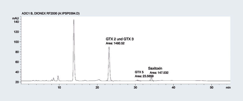 Abb.2: Musterchromatogramm des  Ringversuchsextraktes:  Trennung nach Vorsäulenderivatisierung  von GTX 2/3 sowie GTX-5 und Saxitoxin. (Archiv: Vogel Business Media)